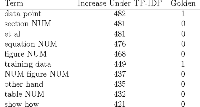 Figure 2 for Natural Language Feature Selection via Cooccurrence