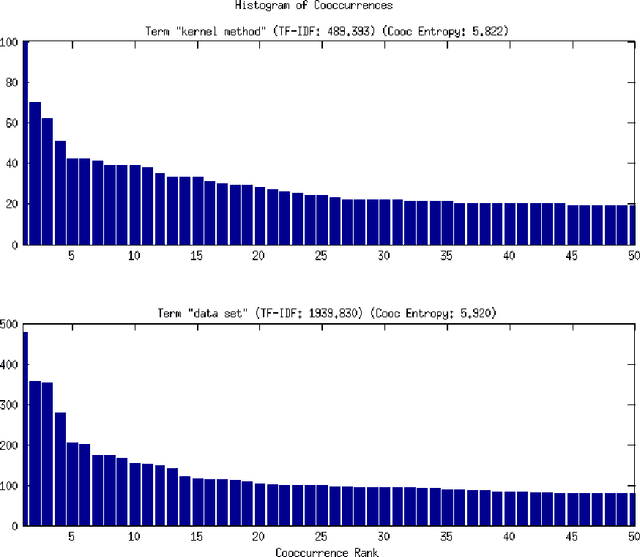 Figure 3 for Natural Language Feature Selection via Cooccurrence
