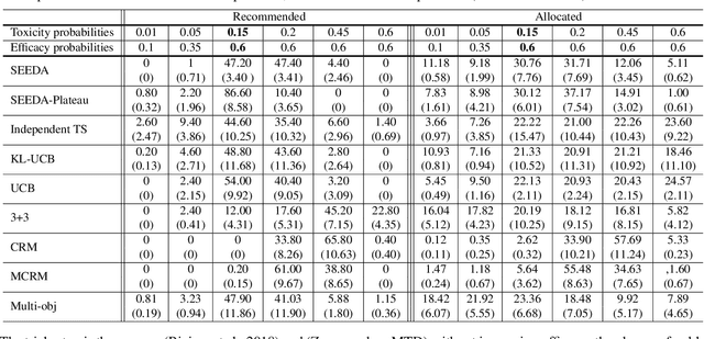 Figure 3 for Learning for Dose Allocation in Adaptive Clinical Trials with Safety Constraints