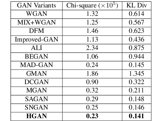 Figure 2 for HGAN: Hybrid Generative Adversarial Network