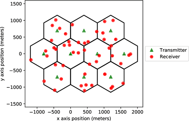 Figure 2 for Deep Reinforcement Learning for Joint Spectrum and Power Allocation in Cellular Networks
