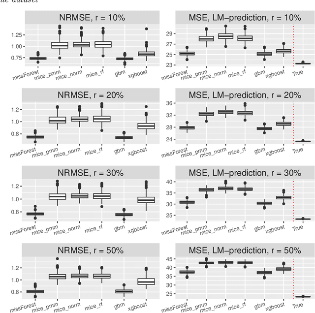 Figure 2 for On the Relation between Prediction and Imputation Accuracy under Missing Covariates