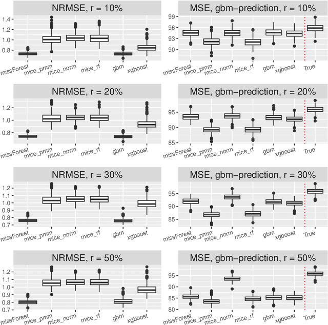 Figure 4 for On the Relation between Prediction and Imputation Accuracy under Missing Covariates