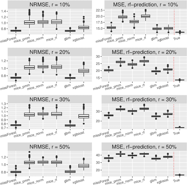 Figure 1 for On the Relation between Prediction and Imputation Accuracy under Missing Covariates