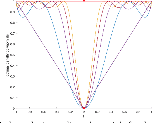 Figure 2 for Sums of Separable and Quadratic Polynomials