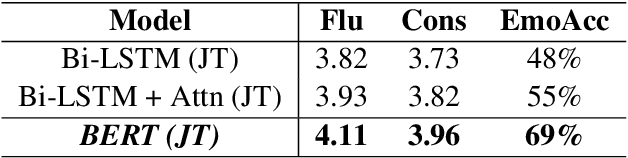 Figure 3 for A Unified Framework for Emotion Identification and Generation in Dialogues