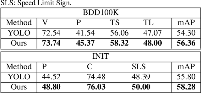 Figure 4 for Multiscale Domain Adaptive YOLO for Cross-Domain Object Detection