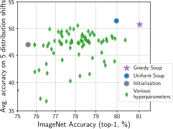 Figure 2 for Model soups: averaging weights of multiple fine-tuned models improves accuracy without increasing inference time