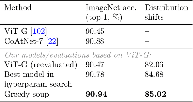 Figure 1 for Model soups: averaging weights of multiple fine-tuned models improves accuracy without increasing inference time