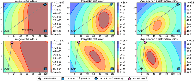 Figure 4 for Model soups: averaging weights of multiple fine-tuned models improves accuracy without increasing inference time