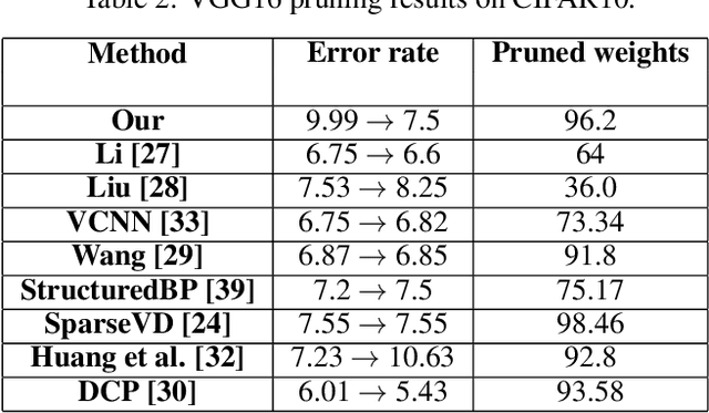 Figure 4 for Speedup deep learning models on GPU by taking advantage of efficient unstructured pruning and bit-width reduction