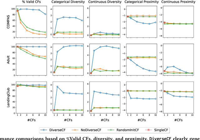 Figure 2 for Explaining Machine Learning Classifiers through Diverse Counterfactual Explanations