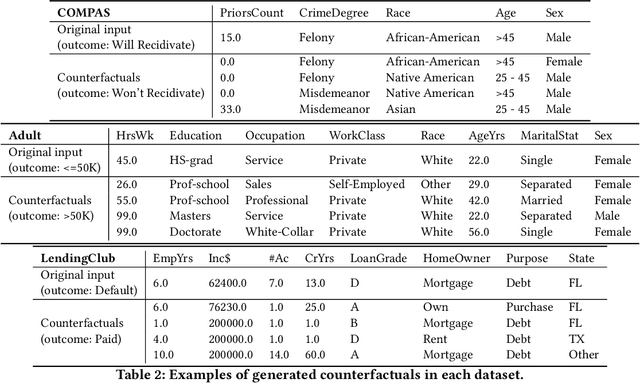Figure 3 for Explaining Machine Learning Classifiers through Diverse Counterfactual Explanations