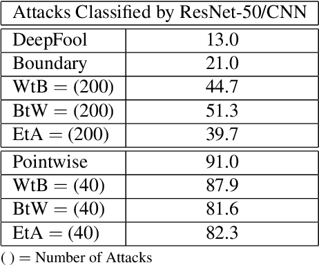 Figure 4 for Architectural Resilience to Foreground-and-Background Adversarial Noise