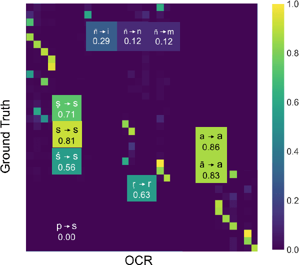 Figure 2 for Upcycle Your OCR: Reusing OCRs for Post-OCR Text Correction in Romanised Sanskrit