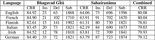 Figure 1 for Upcycle Your OCR: Reusing OCRs for Post-OCR Text Correction in Romanised Sanskrit