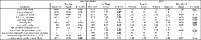 Figure 3 for A Domain Generalization Approach for Out-Of-Distribution 12-lead ECG Classification with Convolutional Neural Networks