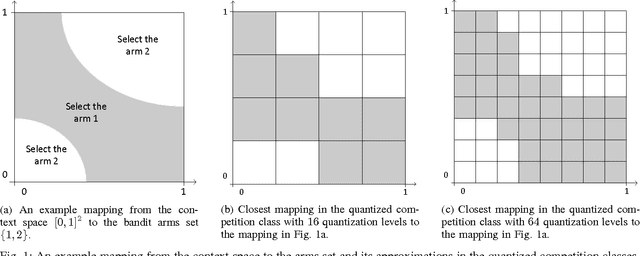 Figure 1 for An Asymptotically Optimal Contextual Bandit Algorithm Using Hierarchical Structures