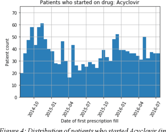 Figure 4 for Effect of secular trend in drug effectiveness study in real world data