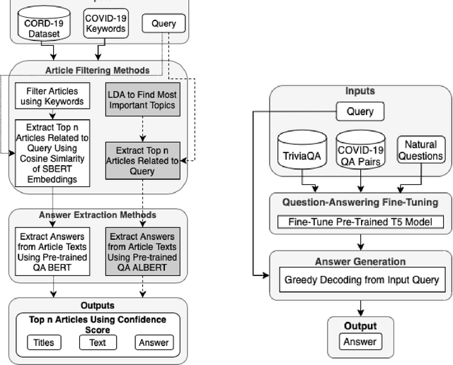 Figure 3 for Transformer-Based Models for Question Answering on COVID19