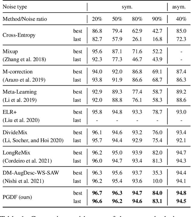 Figure 2 for Sample Prior Guided Robust Model Learning to Suppress Noisy Labels
