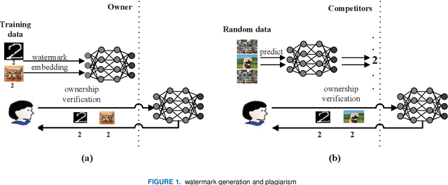 Figure 1 for A novel method for identifying the deep neural network model with the Serial Number