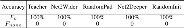 Figure 2 for A novel method for identifying the deep neural network model with the Serial Number
