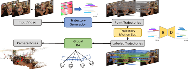 Figure 3 for ParticleSfM: Exploiting Dense Point Trajectories for Localizing Moving Cameras in the Wild