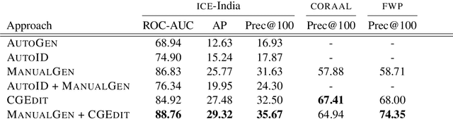 Figure 2 for Corpus-Guided Contrast Sets for Morphosyntactic Feature Detection in Low-Resource English Varieties