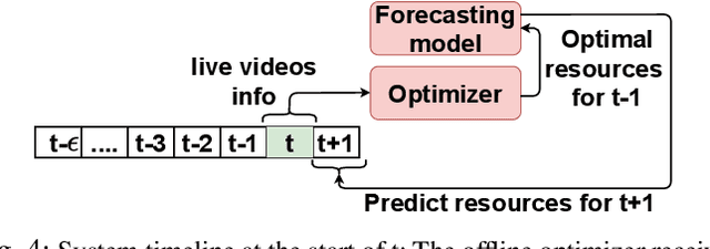Figure 4 for An Intelligent Resource Reservation for Crowdsourced Live Video Streaming Applications in Geo-Distributed Cloud Environment