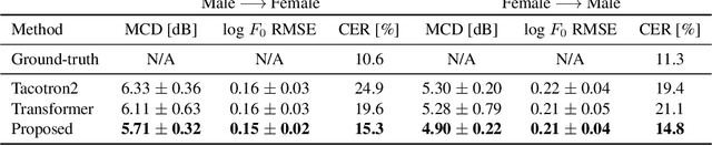 Figure 2 for Non-autoregressive sequence-to-sequence voice conversion
