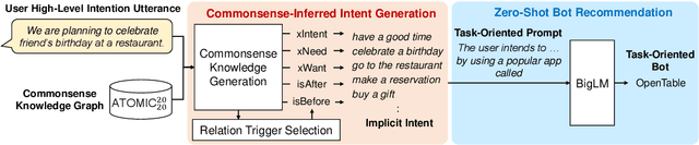 Figure 3 for Zero-Shot Prompting for Implicit Intent Prediction and Recommendation with Commonsense Reasoning