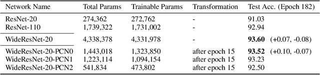 Figure 4 for Principal Component Networks: Parameter Reduction Early in Training