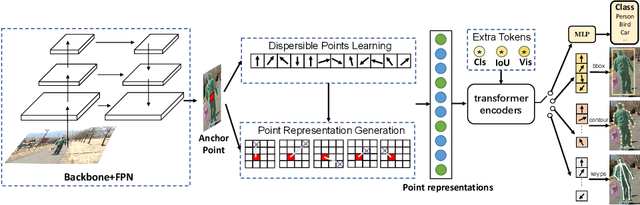 Figure 3 for Unifying Visual Perception by Dispersible Points Learning
