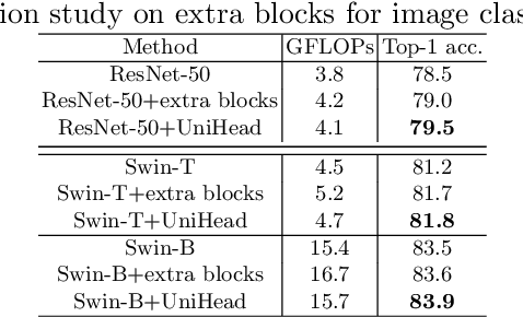 Figure 2 for Unifying Visual Perception by Dispersible Points Learning