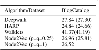 Figure 2 for Investigating Extensions to Random Walk Based Graph Embedding