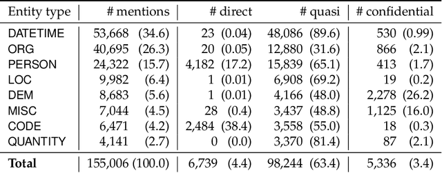 Figure 4 for The Text Anonymization Benchmark (TAB): A Dedicated Corpus and Evaluation Framework for Text Anonymization