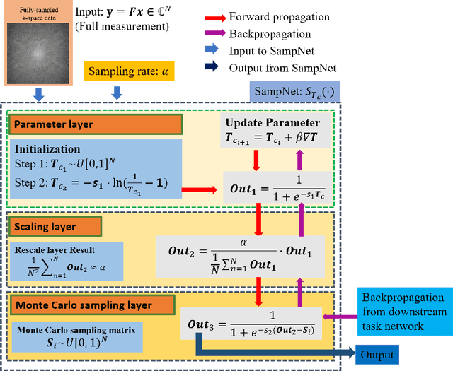 Figure 3 for One Network to Solve Them All: A Sequential Multi-Task Joint Learning Network Framework for MR Imaging Pipeline