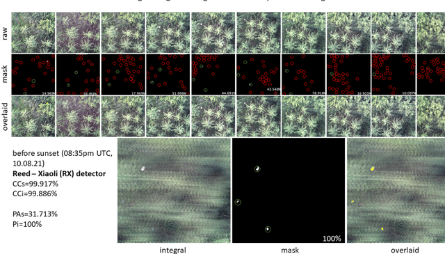 Figure 3 for Through-Foliage Tracking with Airborne Optical Sectioning