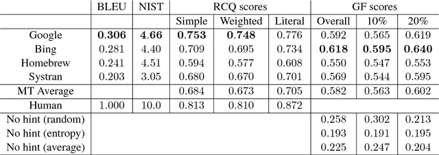 Figure 2 for Exploring Gap Filling as a Cheaper Alternative to Reading Comprehension Questionnaires when Evaluating Machine Translation for Gisting