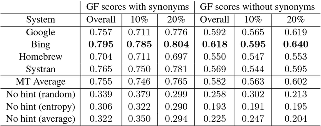 Figure 4 for Exploring Gap Filling as a Cheaper Alternative to Reading Comprehension Questionnaires when Evaluating Machine Translation for Gisting