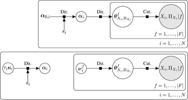 Figure 1 for Structure Learning from Related Data Sets with a Hierarchical Bayesian Score