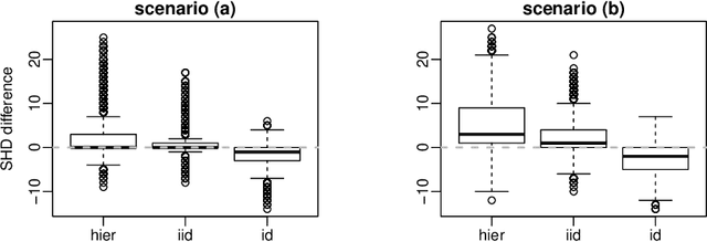 Figure 2 for Structure Learning from Related Data Sets with a Hierarchical Bayesian Score