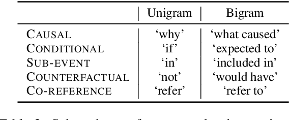 Figure 4 for ESTER: A Machine Reading Comprehension Dataset for Event Semantic Relation Reasoning