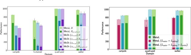 Figure 1 for Balancing Constraints and Rewards with Meta-Gradient D4PG