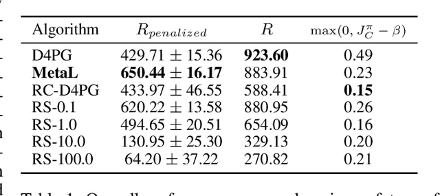 Figure 2 for Balancing Constraints and Rewards with Meta-Gradient D4PG