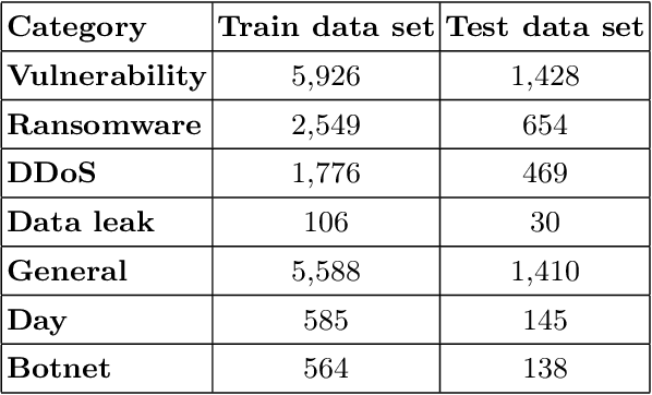 Figure 3 for Deep Learning Approach for Enhanced Cyber Threat Indicators in Twitter Stream