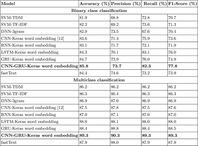 Figure 4 for Deep Learning Approach for Enhanced Cyber Threat Indicators in Twitter Stream