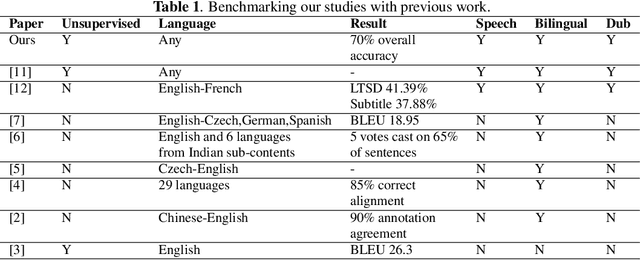 Figure 1 for Creating Speech-to-Speech Corpus from Dubbed Series