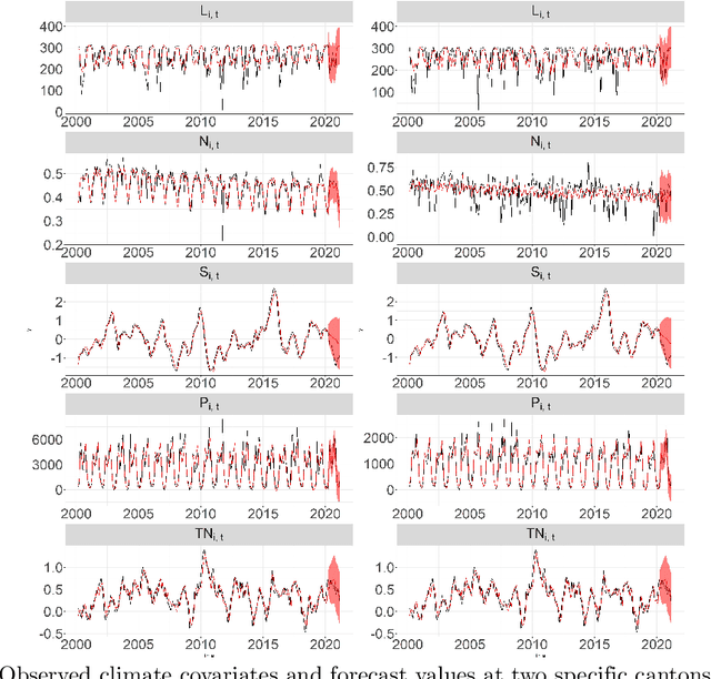 Figure 2 for Assessing dengue fever risk in Costa Rica by using climate variables and machine learning techniques